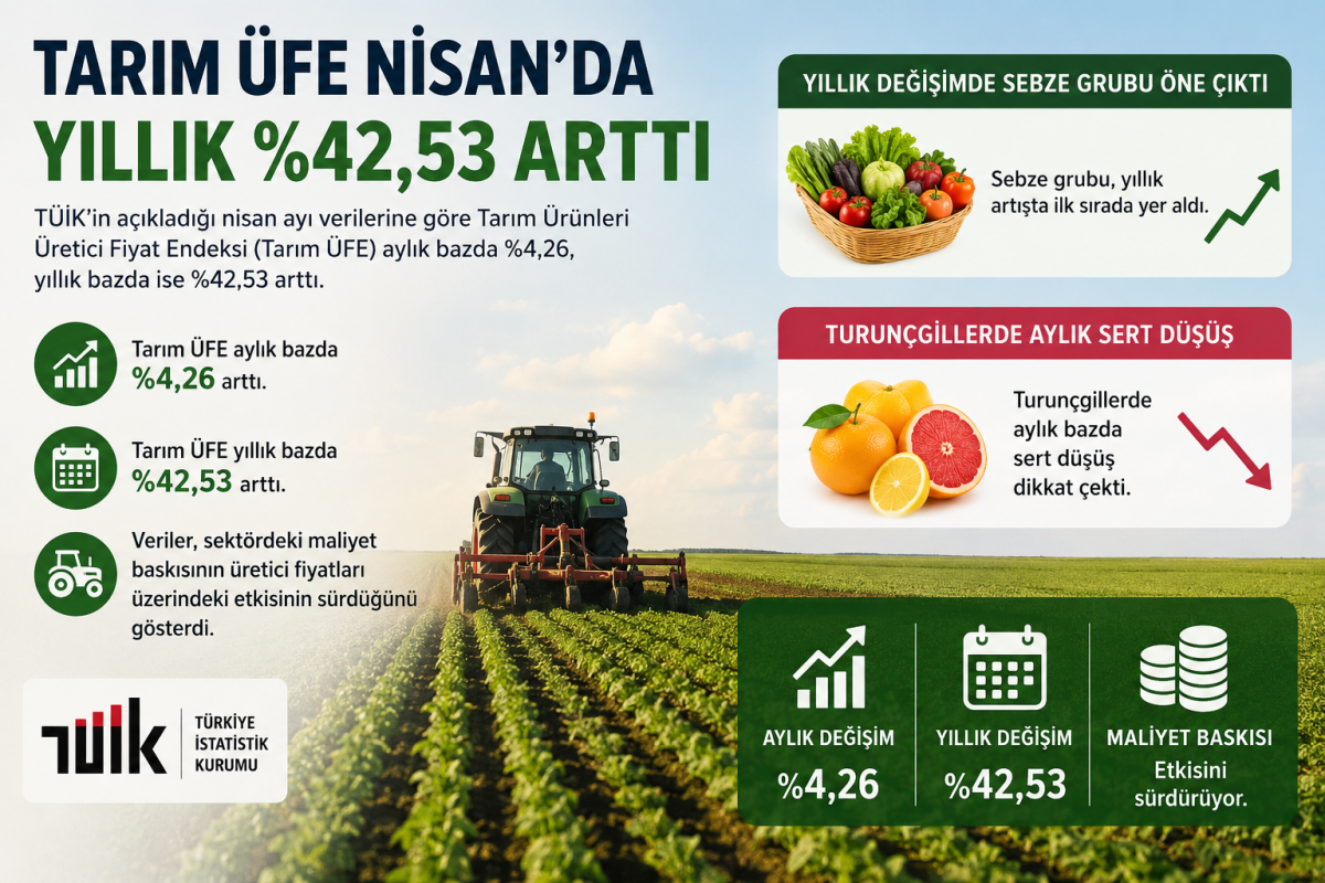 Tarım ÜFE Nisan’da yıllık yüzde 42,53 arttı